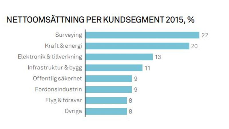 Hexagon bjuder på avslagen tillväxtbrygd - 6a81ea8e-c581-4c29-bf9a-922240a08af5fitcroph450q80upscaletruew800sa9f95ec441141563c39054696f9a0cce32759691