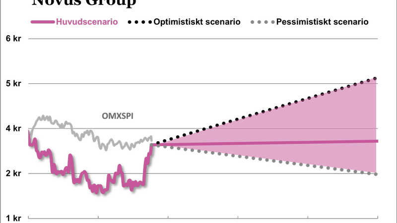 Aktieväljarbarometern tyder på att Novus Group håller kursen - ffeb08b1-8572-4f00-b8e6-6d5bdb10daddfitcroph450q80upscaletruew800sae07812184e066f3fe9fe3a1e9467838581ebc4d