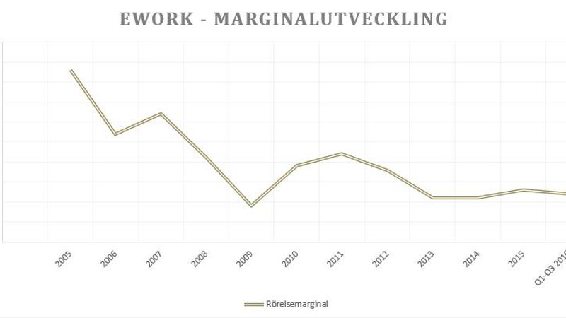 ”Konjunktur och lägre marginaler ger högre risker i Ework” - 975347cf-ffa4-41eb-b076-de190d6b6e46fitcroph450q80upscaletruew800s494b3c4ace8f015663b1bcda9038119ac3b0694c