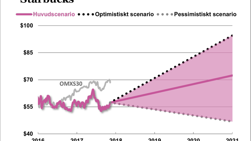Starbucks – aktien är billigare än kaffet - 0edd7e4a-0b7a-4b11-940d-756d0df4844cfitcroph450q80upscaletruew800s99dd04f18dc936fa7600dce75f8e4336ea8eb967