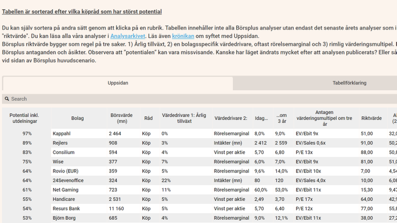 Så stor är uppsidan i börsens tillväxtelit - d82ec40a-fae9-4861-82b6-688e0e6ae710fitcroph450q80upscaletruew800sce04013e623fbaeaed4790c22fce89ec3b31ba9e