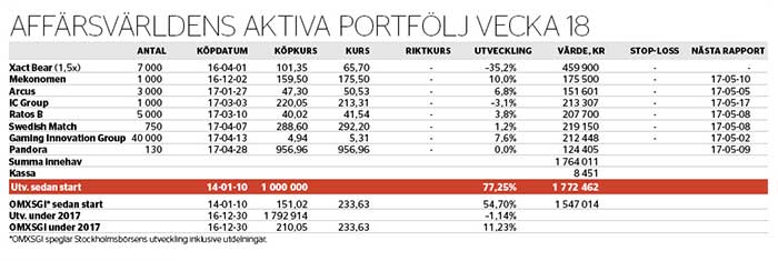 Köper danskt till portföljen - aktiva-ortfoljen-nr-18_binary_6845610.jpg