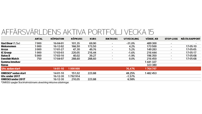 Klipper en extrautdelning - aktiva-portfoljen-170411_binary_6840729.jpg