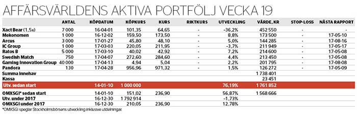 Norska besvikelser - aktiva-portfoljen-nr-19_binary_6847123.jpg