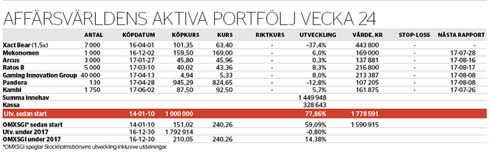 Säkrar snabb vinst - aktiva-portfoljen-nr-24-2017_binary_6855273.png