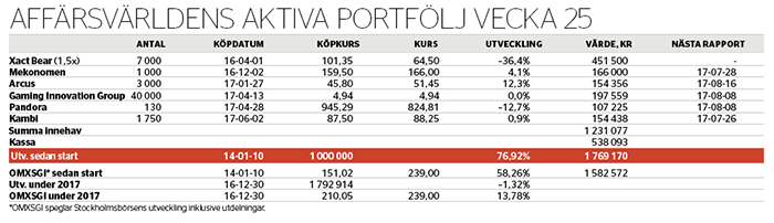 En aktie lämnar portföljen - aktiva-portfoljen-nr-25_binary_6856892.png