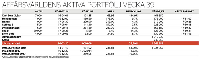 Upp till bevis för H&M - aktiva-portfoljen-nr-39-2017_binary_6874174.jpg