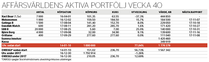 Säljer och köper nytt - aktiva-portfoljen-nr-40-2017_binary_6875328.png