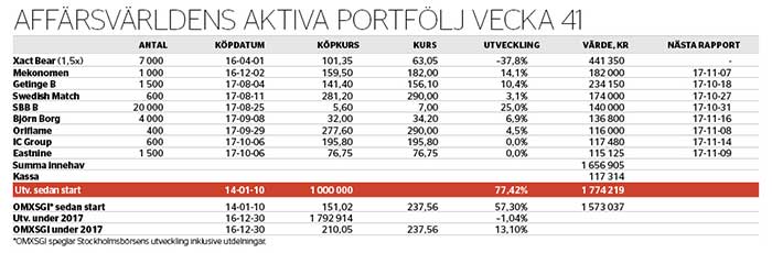 Köper två nya aktier - aktiva-portfoljen-nr-41-2017_binary_6876988.jpg