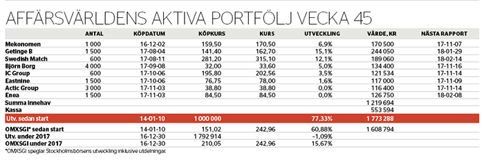 Björnen får stryka på foten - aktiva-portfoljen-nr-45-2017_binary_6882451.png