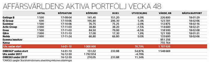 Prisvärt köksbolag - aktiva-portfoljen-nr-48-2017_binary_6886479.jpg
