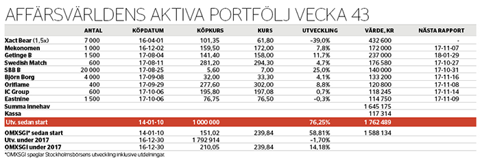 Tung vecka för portföljen - aktive-portfoljen-nr-43-2017_binary_6879488.png