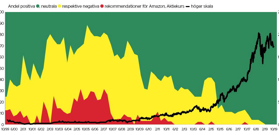 Avskydd på $30 – älskad på $1 700 - amazon-graf-700_binary_6976005.jpg