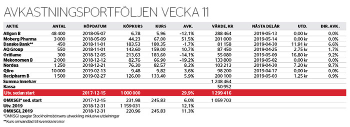 Köpt ocykliskt tillväxtbolag - avkastningsportfoljen-nr-11-2019_binary_6951433.jpg