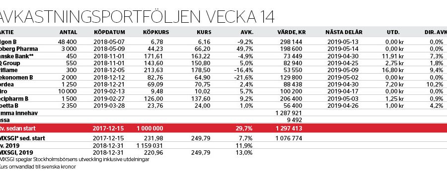 Sötsaker till portföljen - avkastningsportfoljen-nr-14_binary_6953791.jpg