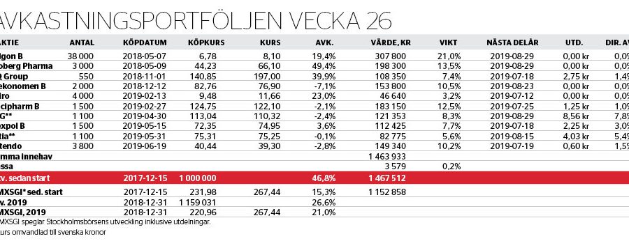 Köpt en kursförlorare - avkastningsportfoljen-nr-26_binary_6963085.jpg