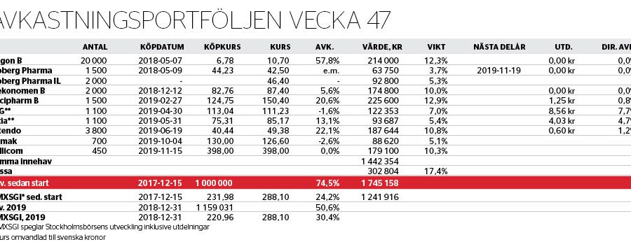 Tar rygg på systerportföljen - avkastningsportfoljen-nr47_binary_6979076.jpg