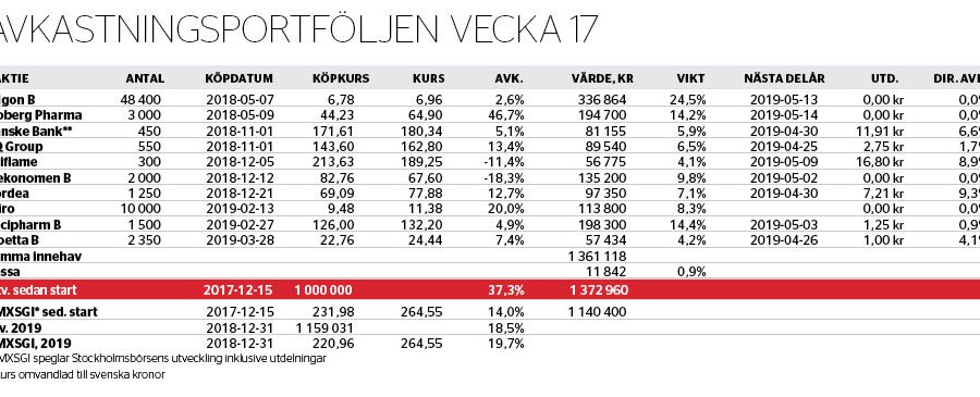 Qliro lyfter portföljen - avkastningsportfoljen-v17_binary_6956121.jpg