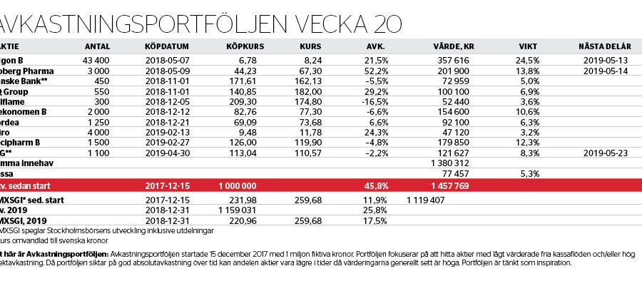 Portfölj i stark medvind - avkastningsportfoljen-v20_binary_6958785.jpg