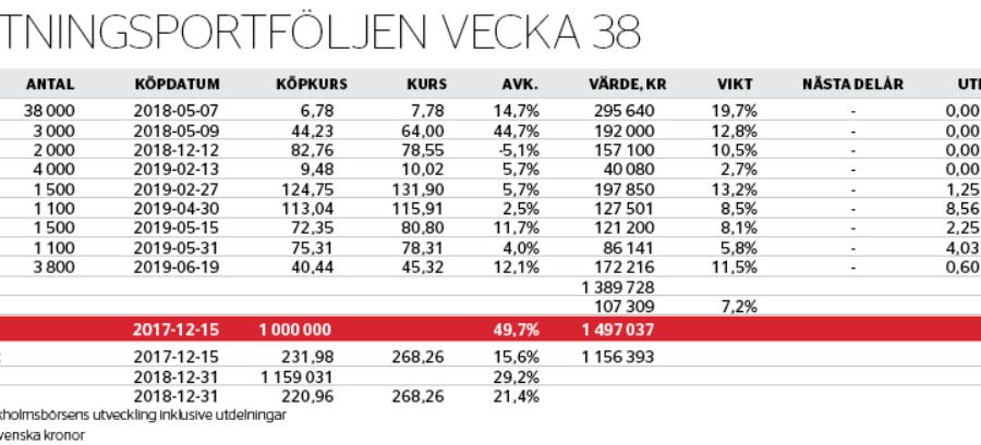 Cykliskt innehav avyttrat - avkastningsportfoljen-v38_binary_6971862.jpg