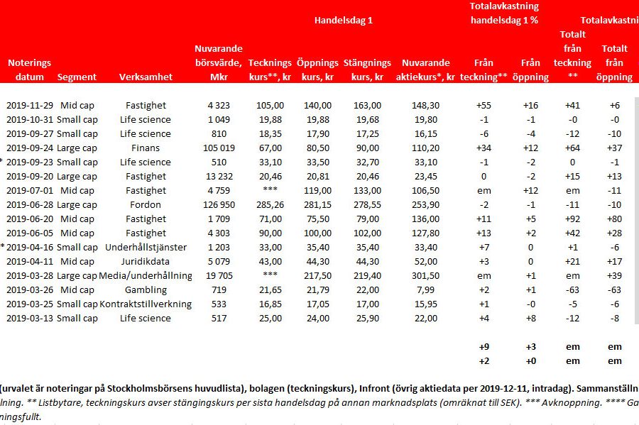 Fastigheter toppar noteringarna 2019 - borsens-noteringar_binary_6981791.jpg