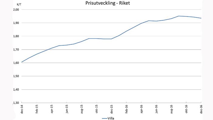 Här steg bopriserna mest 2016 - bostad4-prisindex_binary_6818329.jpg