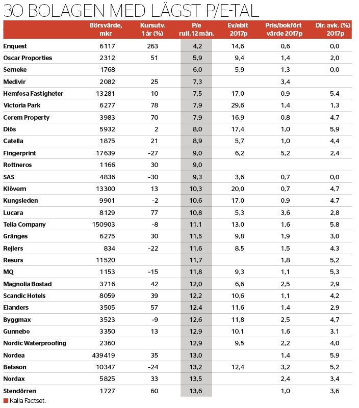 Lägst p/e-tal bra strategi - data_binary_6827220.JPG