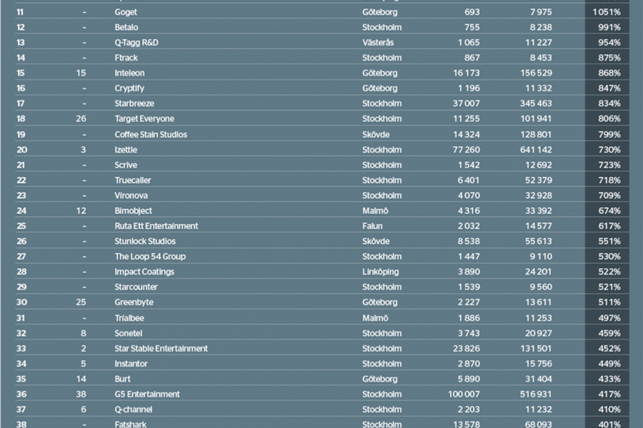 Fingerprint växer snabbast – igen - fast-50-2017_binary_6883602.png