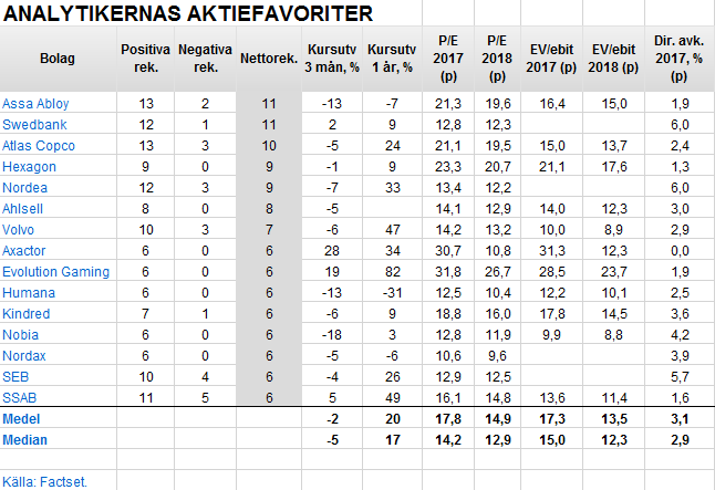 Analytikernas favoriter – och aktierna som ratas - favvo_1_binary_6867745.PNG