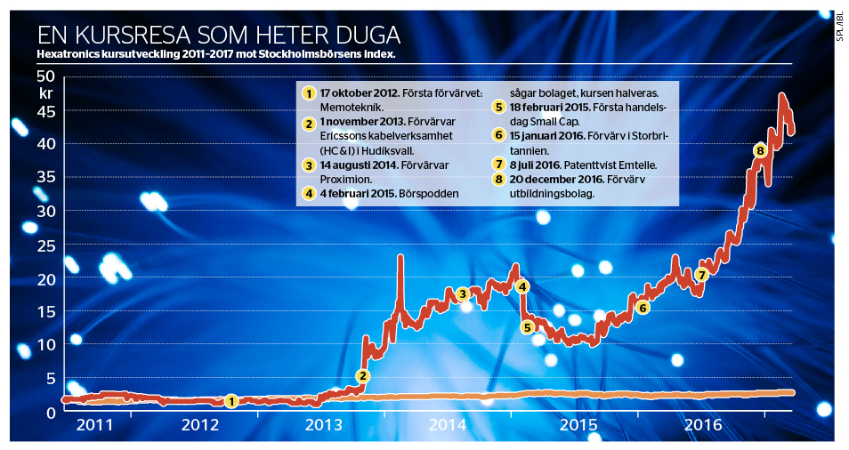 Köpte bolag av Ericsson – sedan lyfte aktien 2 500 procent - graf_binary_6837537.PNG