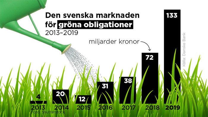 Svenskt rekord för gröna obligationer - grona-obligationer-700_binary_6985184.jpg