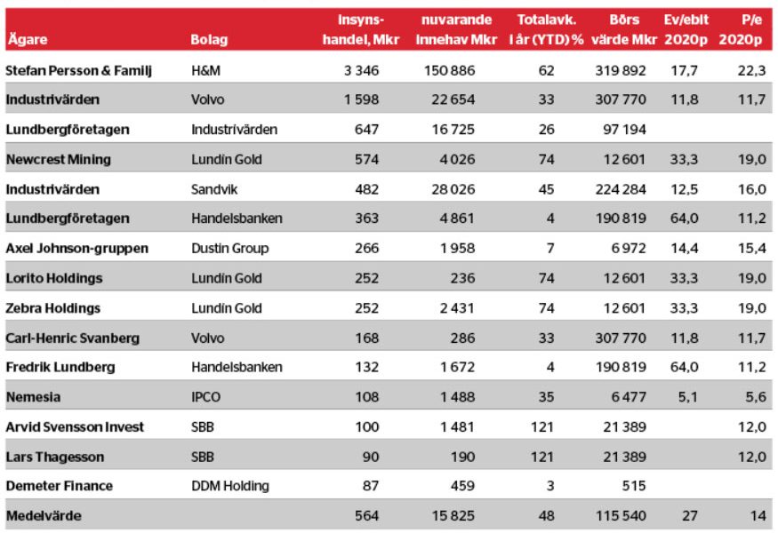 Årets största insiderköp - inserkop1_binary_6982256.jpg
