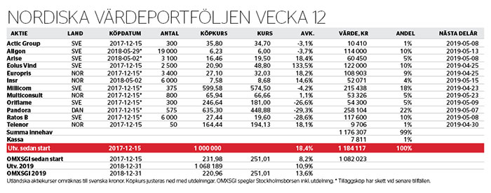 Ökat i två småbolagscase - nordiska-vardeportfoljen-nr-12_binary_6952199.jpg