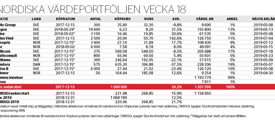 Frånsprungen av tjurarna - nordiska-vardeportfoljen-nr-18_binary_6957005.jpg