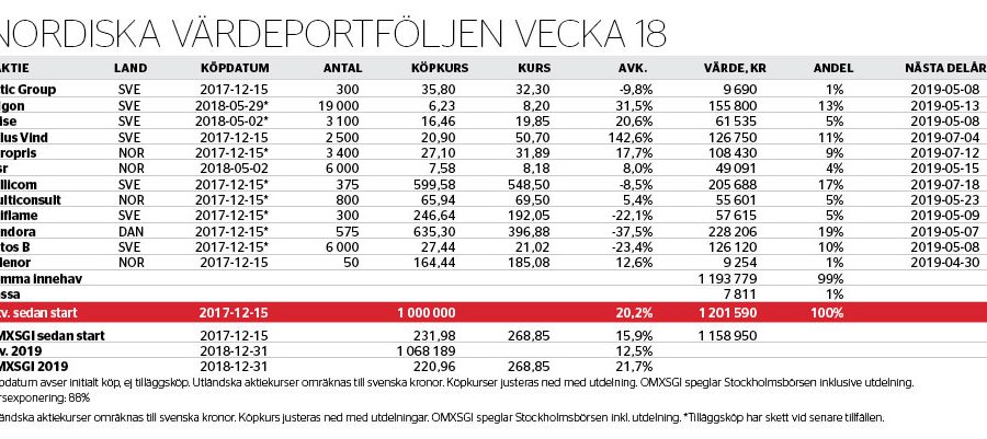 Frånsprungen av tjurarna - nordiska-vardeportfoljen-nr-18_binary_6957005.jpg