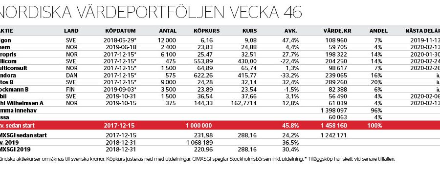 Värdestrategin levererar - nordiska-vardeportfoljen-nr-46_binary_6978336.jpg