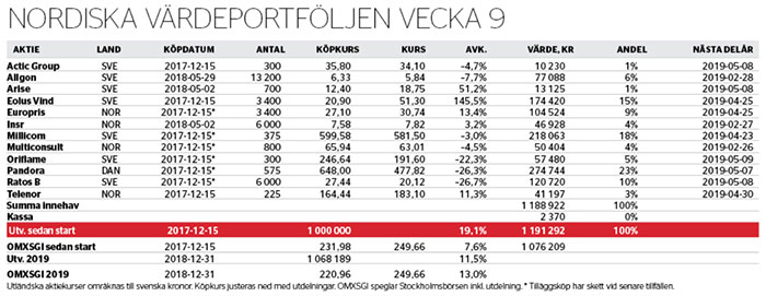 Defensiv syn på utsikterna - nordiska-vardeportfoljen-nr-9_binary_6949805.jpg