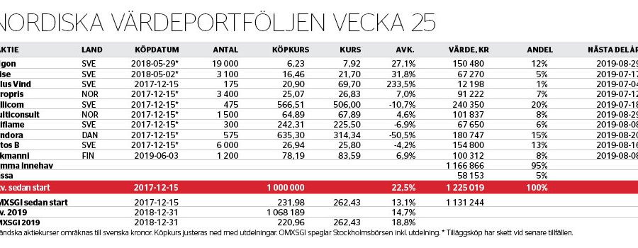 Nya defensiva köp - nordiska-vardeportfoljen-nr25_binary_6962396.jpg