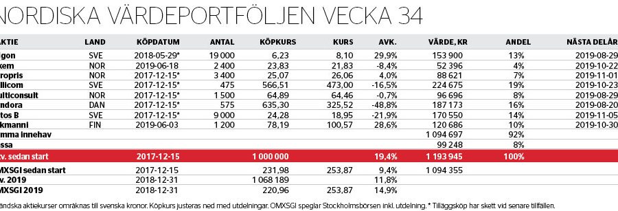 Tillbaka till turbulens - nordiska-vardeportfoljen-v-34-700_binary_6968687.jpg