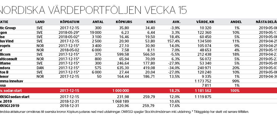 Mycket pang för lite pengar - nordiska-vardeportfoljen-v15_binary_6954713.jpg