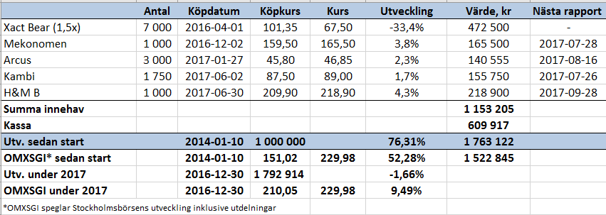 Stark vecka för portföljen - port_v29_17_binary_6862321.PNG