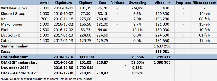 Två försäljningar och två köp - port_v2_2017_binary_6818144.png