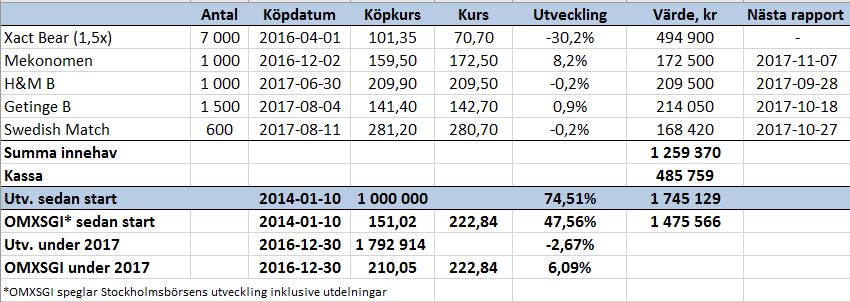 Säljer efter halvårsrapporten - port_v33_17_binary_6865770.PNG