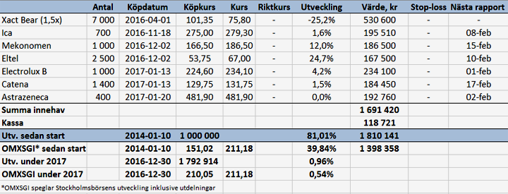 Nytt aktiebyte i portföljen - port_v3_17_binary_6819704.png