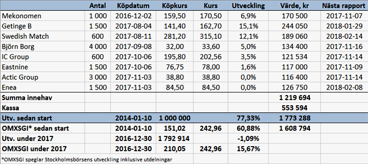 Säljer björnen och köper två småbolag - port_v44_17_binary_6881613.png