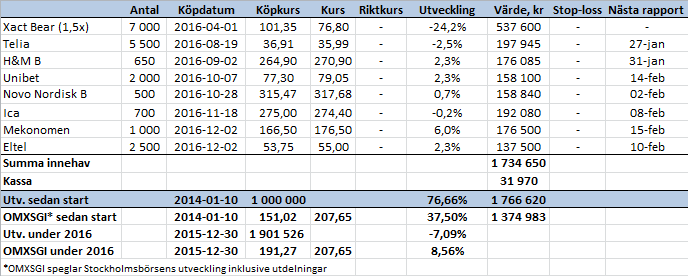 Uselt år för portföljen - port_v49_16_binary_6811091.png