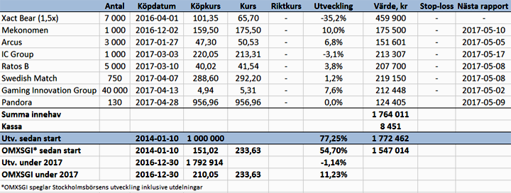 Köper danskt till portföljen - portf_v17_2017_binary_6845003.png