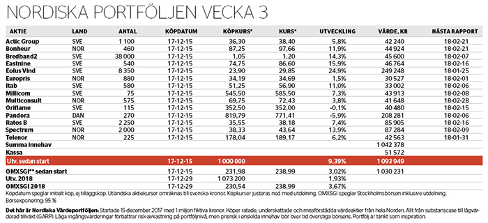 Medvind i starten - portfoljen-nr-3-2018_binary_6893759.png