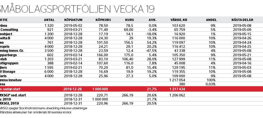 Stabil aktie till portföljen - smabolagsportfoljen-nr-19_binary_6957807.jpg