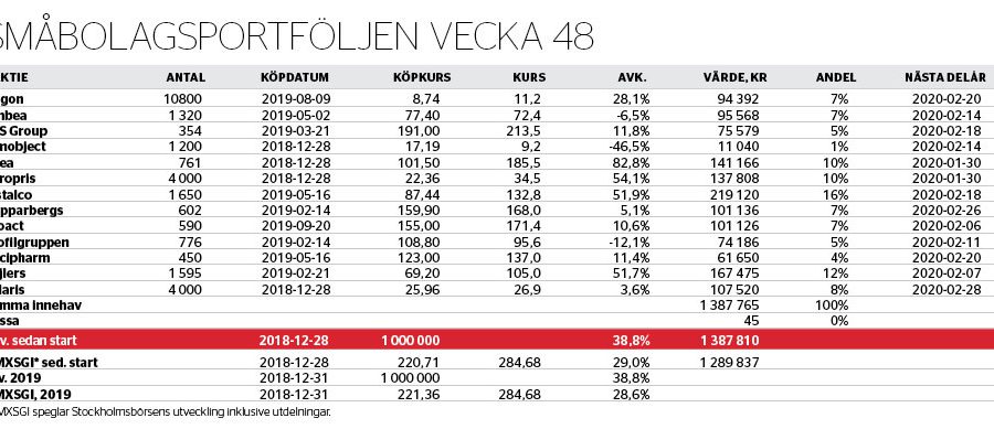 Urstark novembermånad - smabolagsportfoljen-nr-48_binary_6979963.jpg